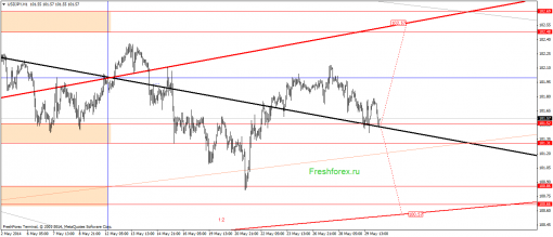 forex-gann-30052014-3.png