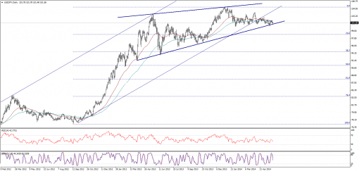 forex-technical-analysis-30052014-3.png