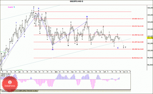 forex-wave-analysis-weekly-02062014-4.gif