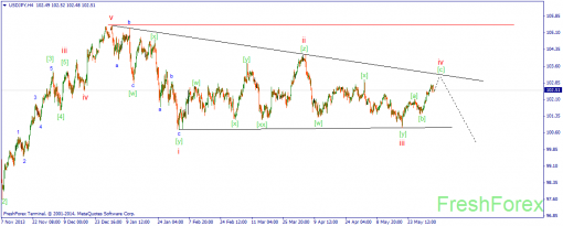 forex-wave-05062014-3.png
