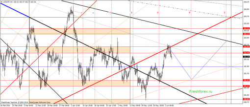 forex-gann-06062014-3.png