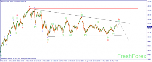 forex-wave-06062014-3.png