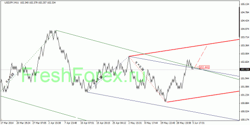 forex-quantum-analysis-06062014-4.gif