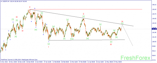 forex-wave-09062014-3.png