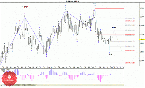 forex-wave-analysis-weekly-09062014-1.gif