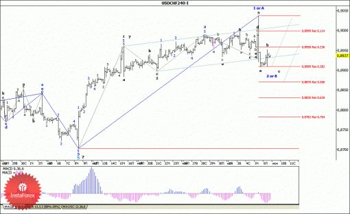 forex-wave-analysis-09062014-3.gif