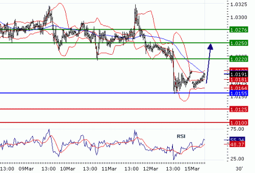 USDCAD20100315.GIF