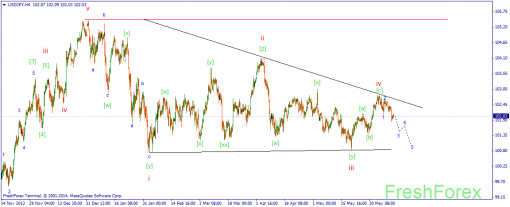 forex-wave-12062014-3.png