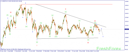 forex-wave-13062014-2.png