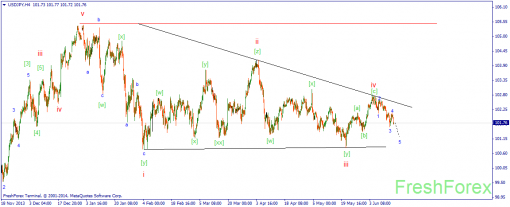 forex-wave-16062014-3.png