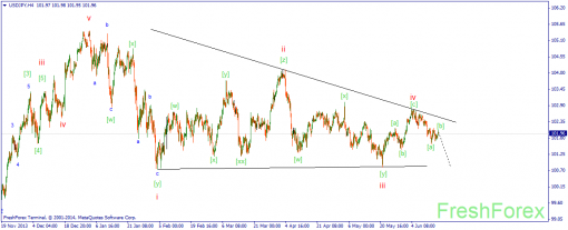 forex-wave-17062014-3.png