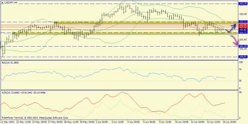     EURUSD, GBPUSD, USDJPY 17.06.2014