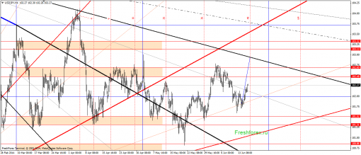 forex-gann-18062014-3.png