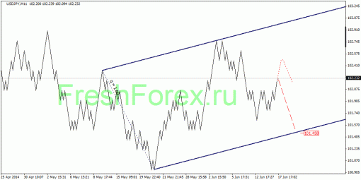 forex-quantum-analysis-18062014-3.gif