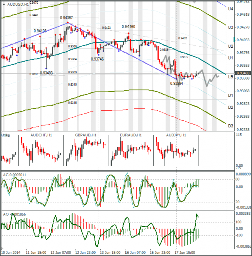   Forex AUDUSD 18.06.2014