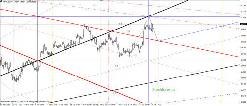 forex-gann-19062014-2.png