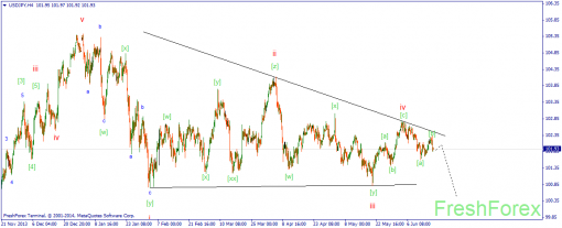 forex-wave-19062014-3.png