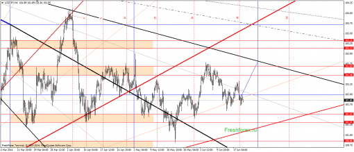 forex-gann-20062014-3.png