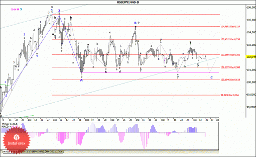 forex-wave-analysis-weekly-23062014-4.gif