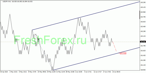    Forex 23.06.2014