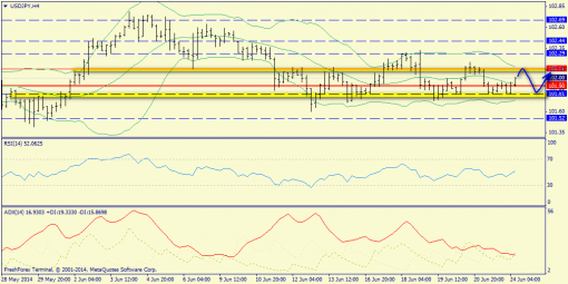 Forex    EURUSD, GBPUSD, USDJPY 24.06.2014