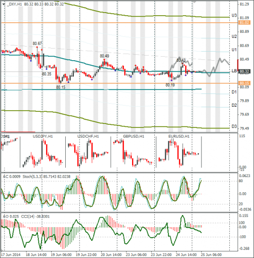   Forex DXY 25.06.2014.     1,3550.