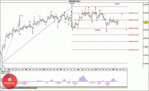 forex-wave-analysis-25062014-3.gif