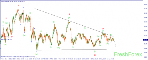 forex-wave-25062014-3.png