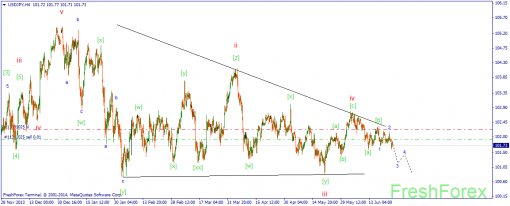 forex-wave-26062014-3.png