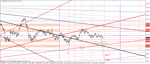 forex-gann-26062014-3.png
