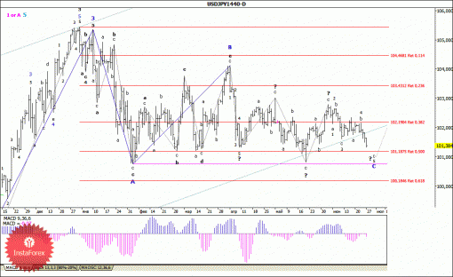forex-wave-analysis-weekly-30062014-4.gif
