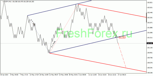 forex-quantum-analysis-30062014-3.gif