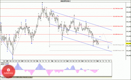 forex-wave-analysis-01072014-4.gif
