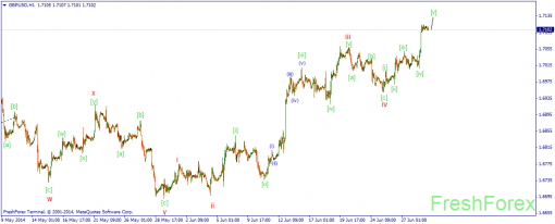 forex-wave-01072014-2.png