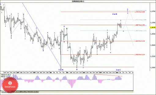 forex-wave-analysis-02072014-1.gif