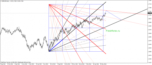 forex-gann-04072014-3.png
