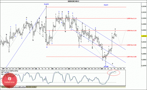 forex-wave-analysis-07072014-3.gif