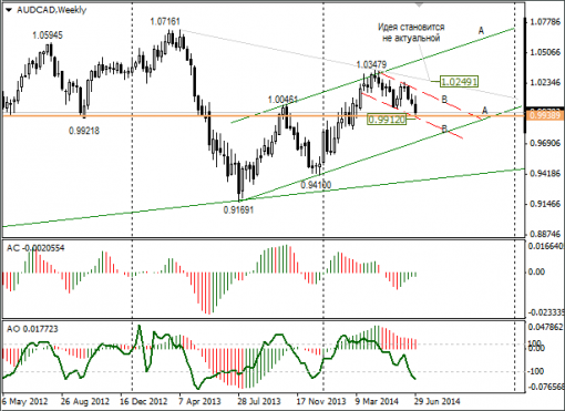 forex-audcad-07072014.png