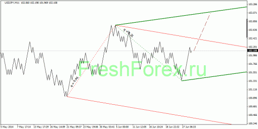 forex-quantum-analysis-07072014-3.gif