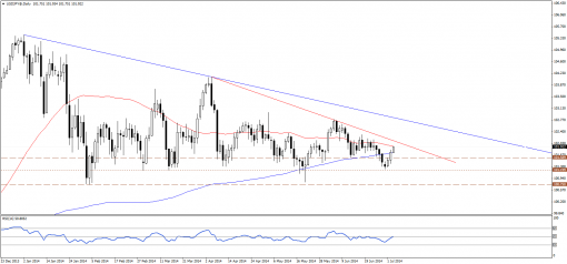 forex-technical-analysis-07072014-3.png