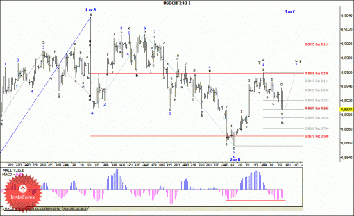 forex-wave-analysis-10072014-3.gif