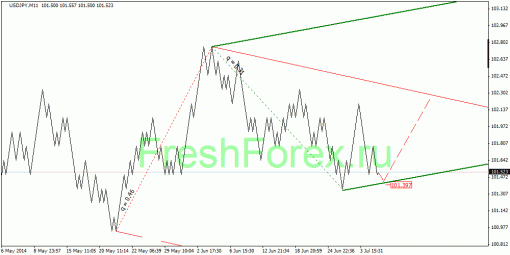forex-quantum-analysis-10072014-3.gif