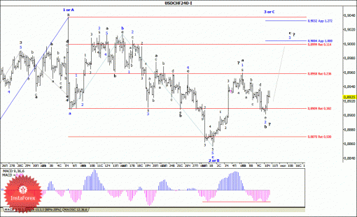 forex-wave-analysis-11072014-3.gif