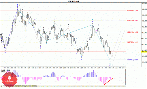 forex-wave-analysis-11072014-4.gif