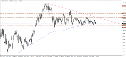 forex-technical-analysis-11072014-3.png