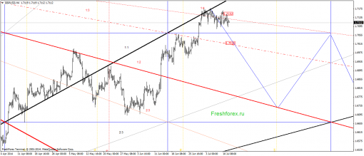 forex-gann-14072014-2.png