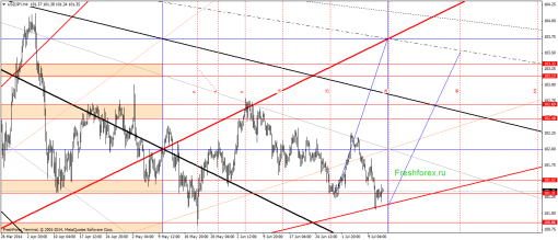 forex-gann-14072014-3.png