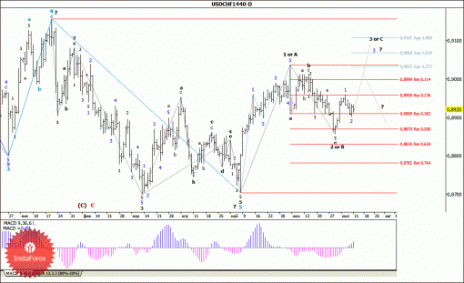 forex-wave-analysis-weekly-14072014-3.gif