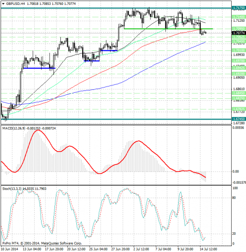 forex-analysis-gbpusd-15072014.png