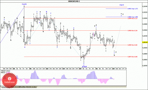 forex-wave-analysis-15072014-3.gif